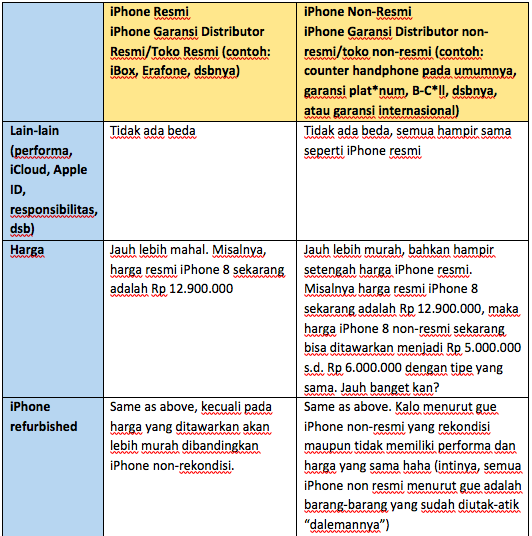 Brief Review Review Singkat Iphone Refurbished Vs Garansi Internasional Vs Garansi Distributor Vs Garansi Resmi The Daily Naja